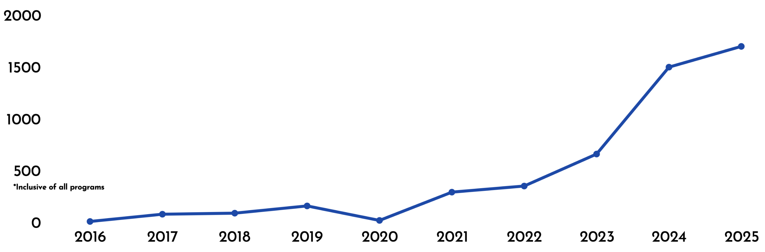 chart showing number of trainees