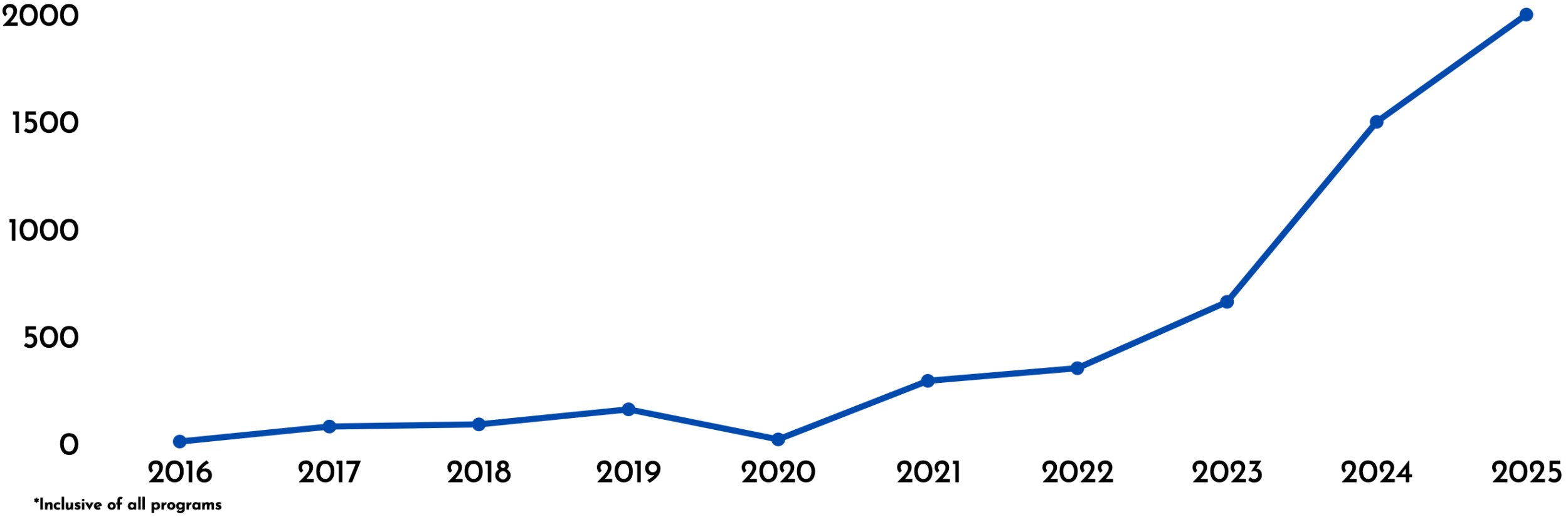 chart showing number of trainees